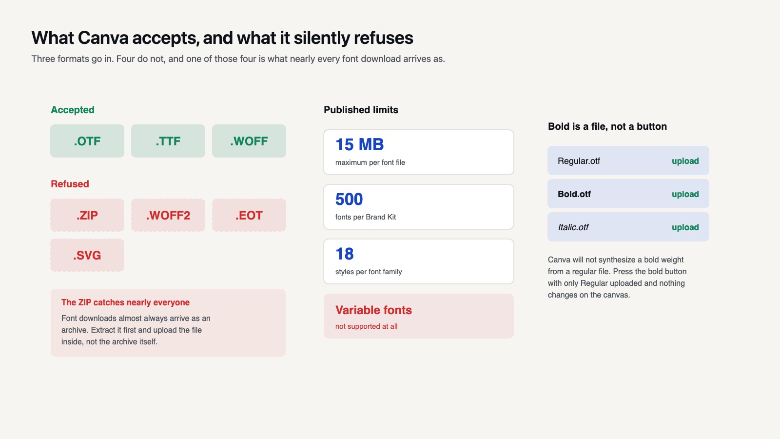 Chart of font file formats Canva accepts and refuses, with the 15 MB, 500 font and 18 style limits listed