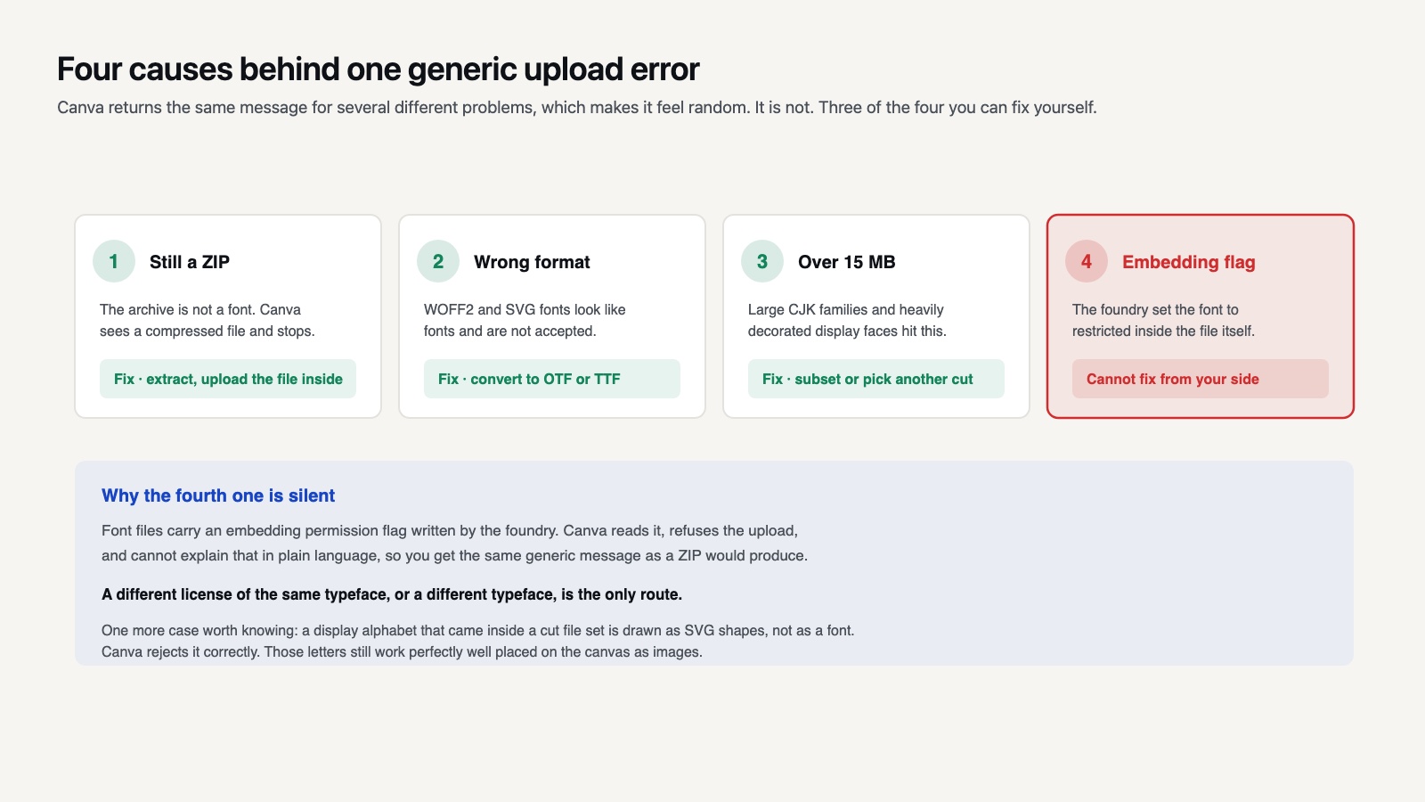 Four cards showing the causes of a Canva font upload error, three fixable and one set inside the font file