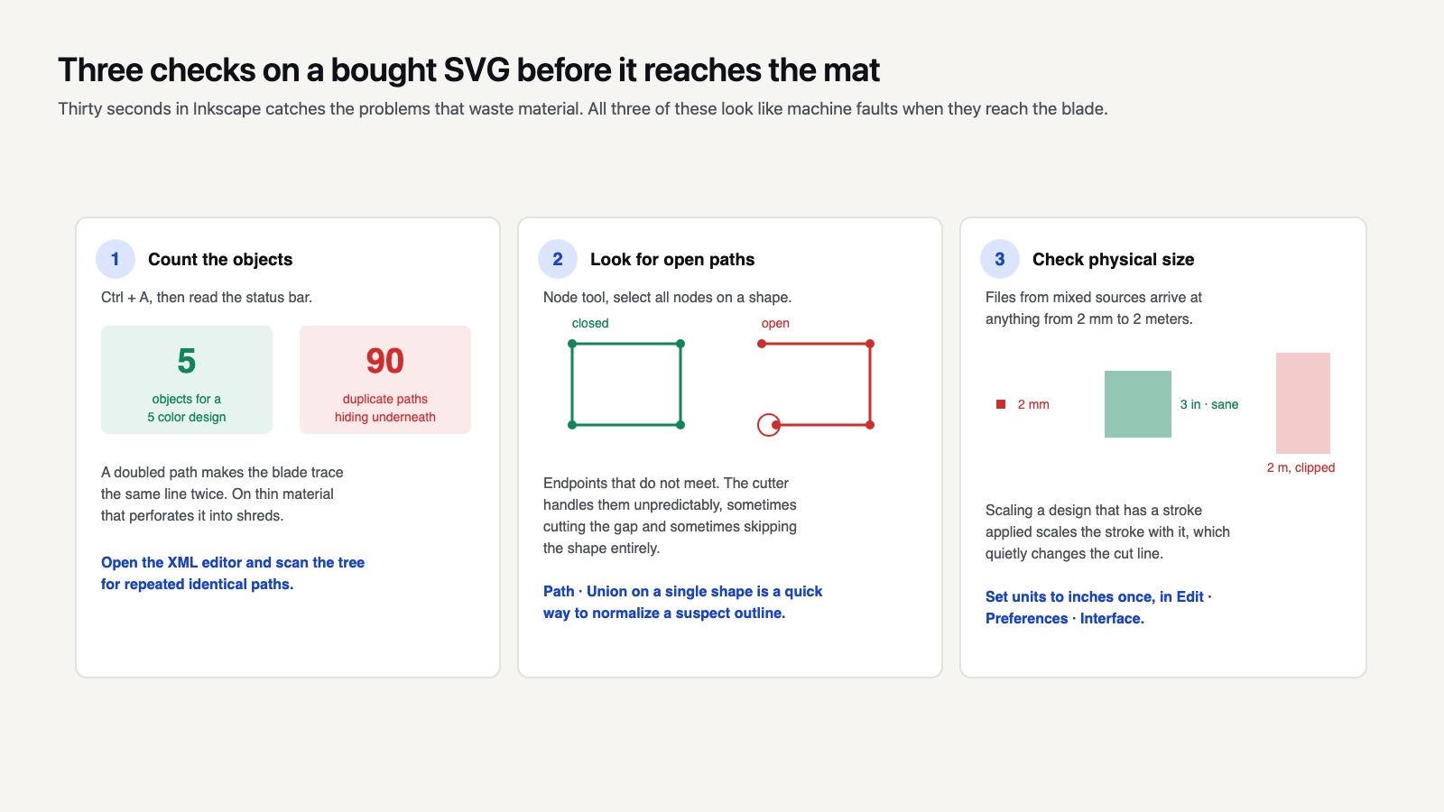 Three checks on a purchased SVG: object count, open paths and physical size, each with a good and bad example