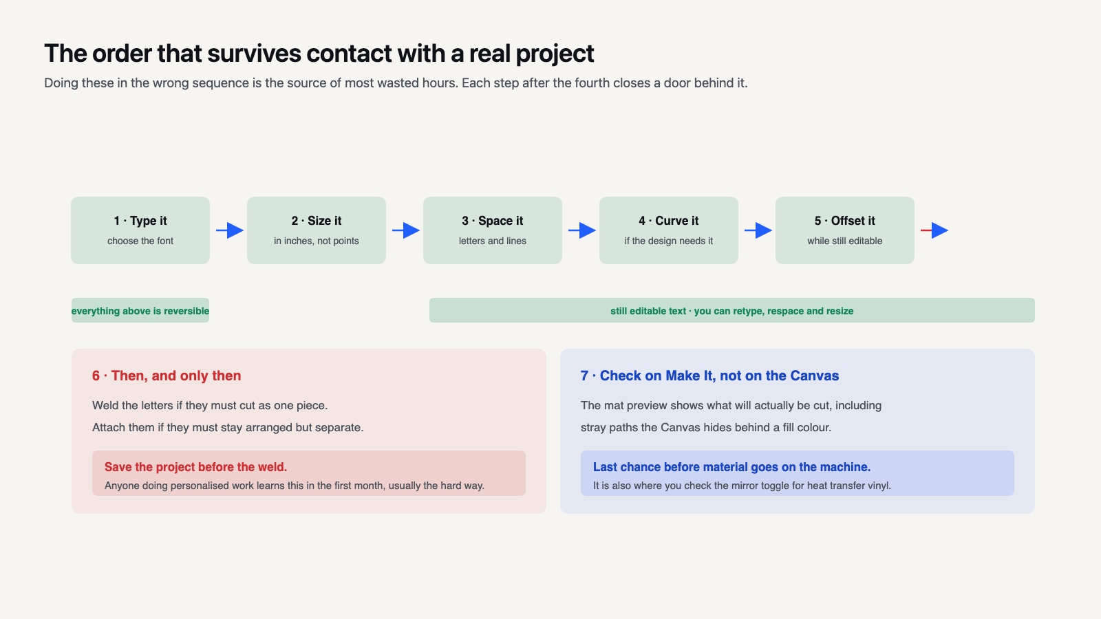 Seven step flow from typing text through sizing, spacing, curving and offsetting to welding and the Make It check