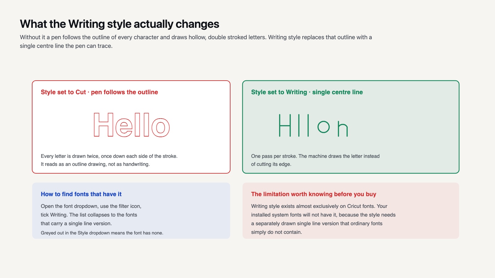 Comparison of hollow double stroked outline lettering against single centre line writing style lettering