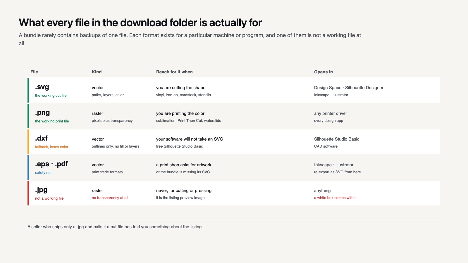 Table of the five file types found in a cut file bundle, listing SVG, PNG, DXF, EPS with PDF, and JPG against what each is for and which software opens it