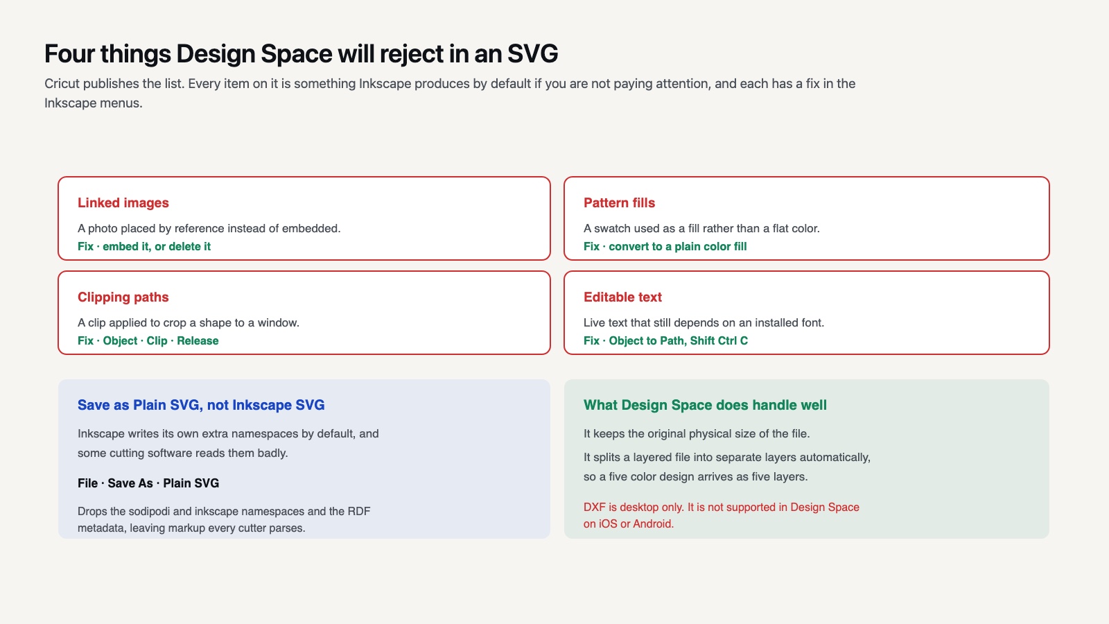 Four cards listing the SVG elements Cricut Design Space rejects with the Inkscape fix for each
