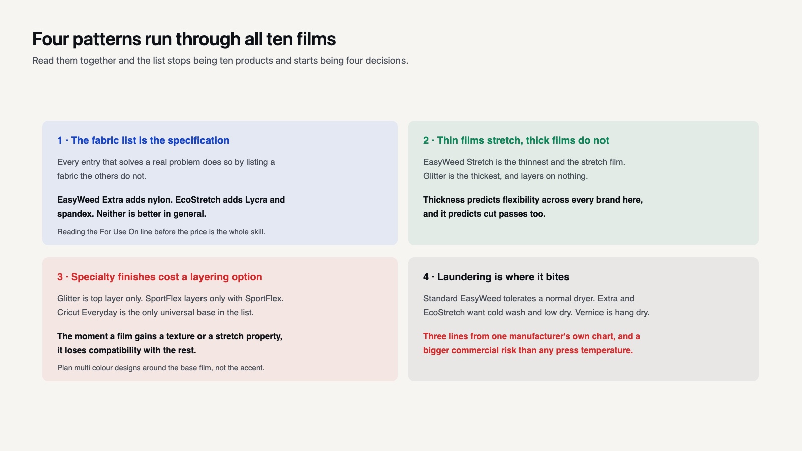 Four panels summarising the patterns across all ten films: fabric list, thickness, layering restrictions and laundering