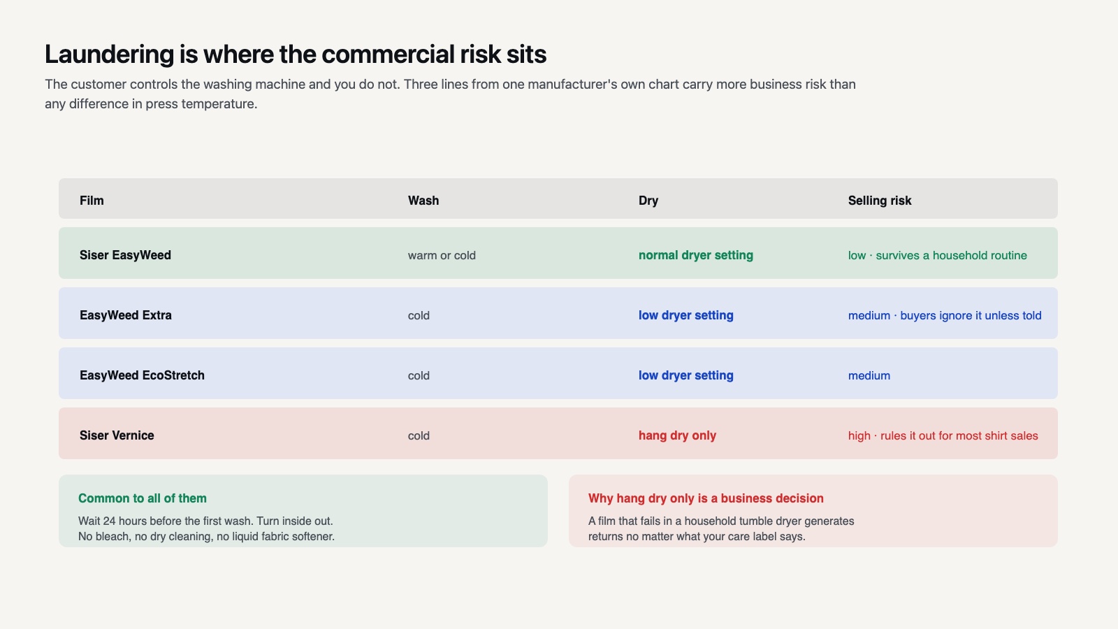 Table of wash and dry requirements per film with the selling risk each one carries