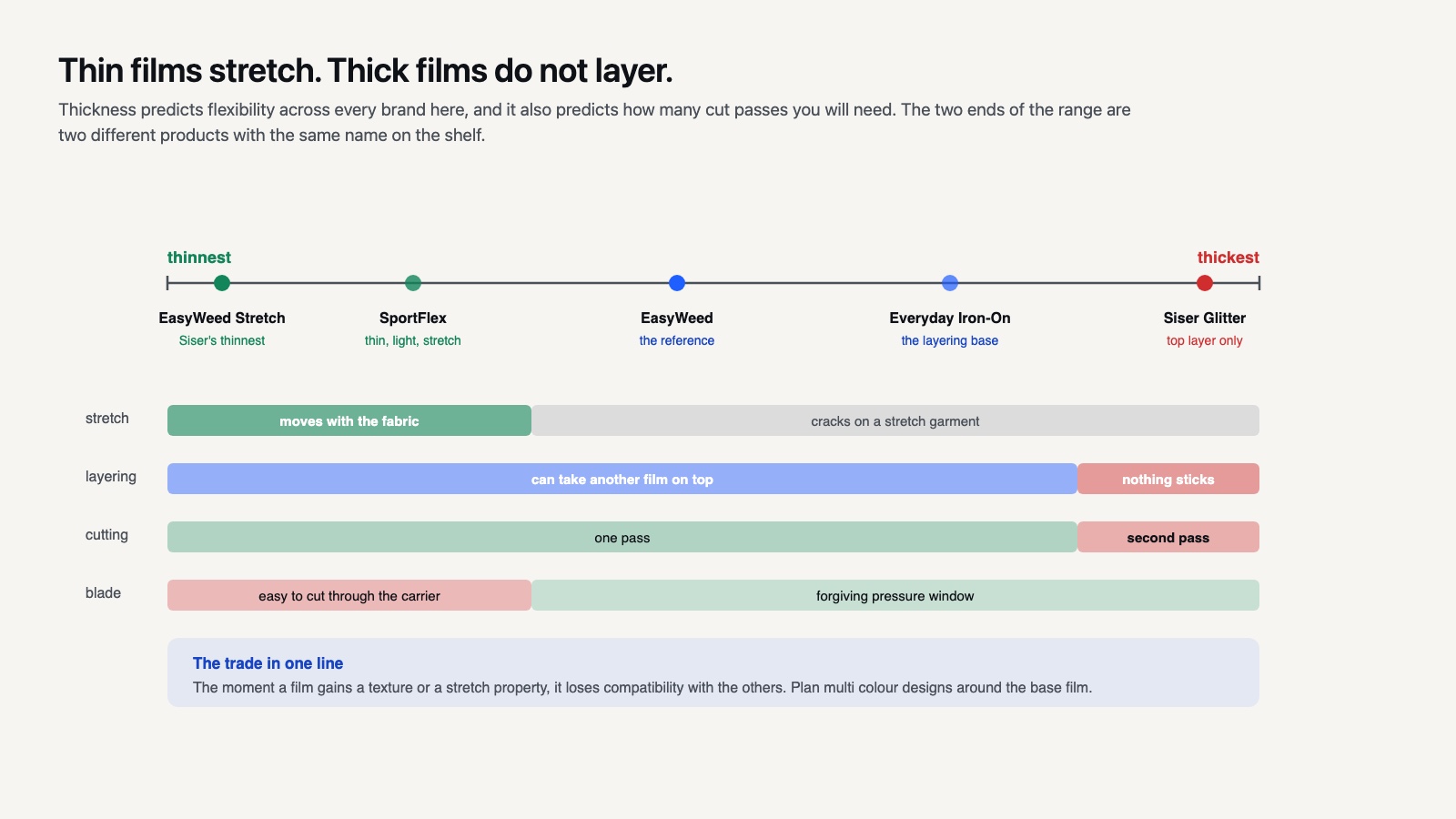 Scale from thinnest to thickest film with stretch, layering, cutting and blade behaviour bands mapped across it