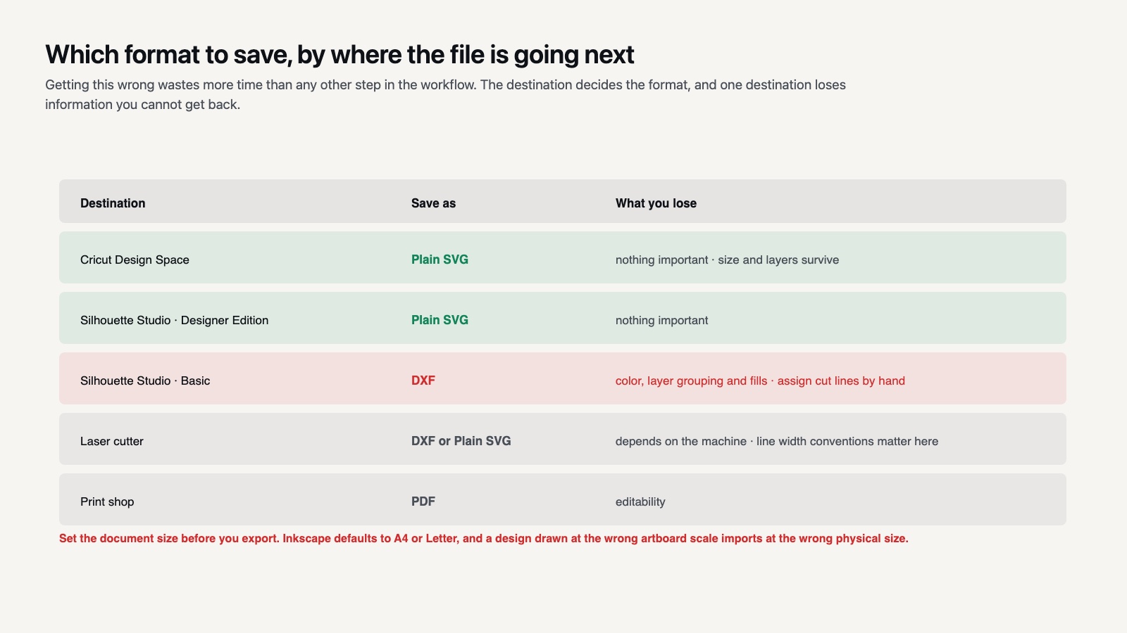 Table of export formats by destination software showing what information each one loses