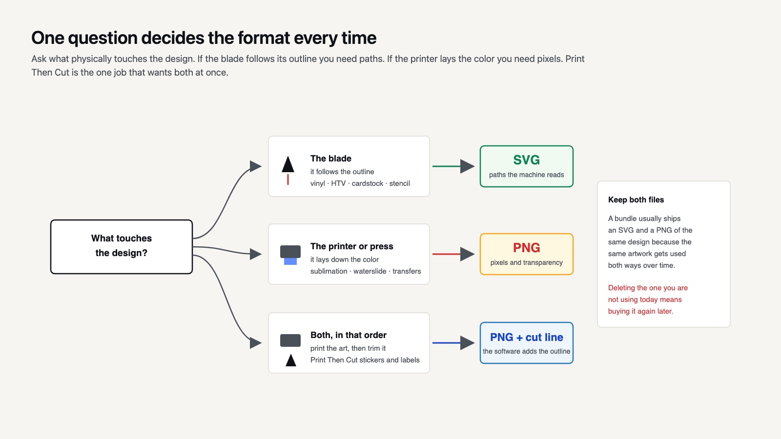 Decision diagram branching from the question of what touches the design, leading to SVG when the blade follows the outline, PNG when the printer lays the color, and both for Print Then Cut