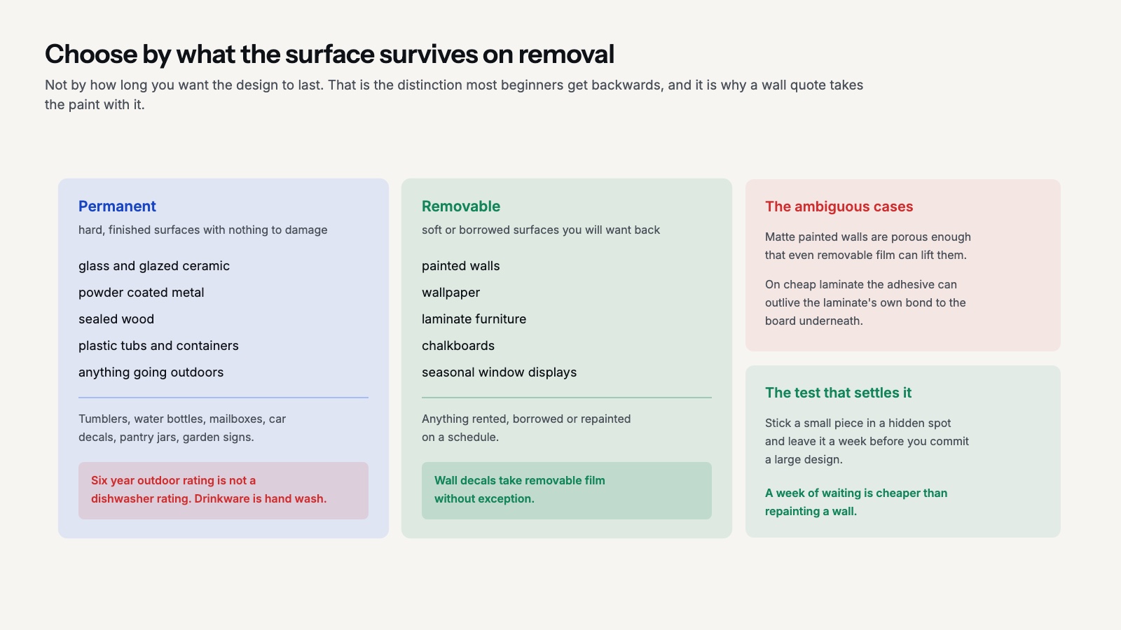 Two columns matching permanent and removable vinyl to the surfaces each belongs on, with the ambiguous cases listed